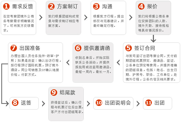 以色列定制流程